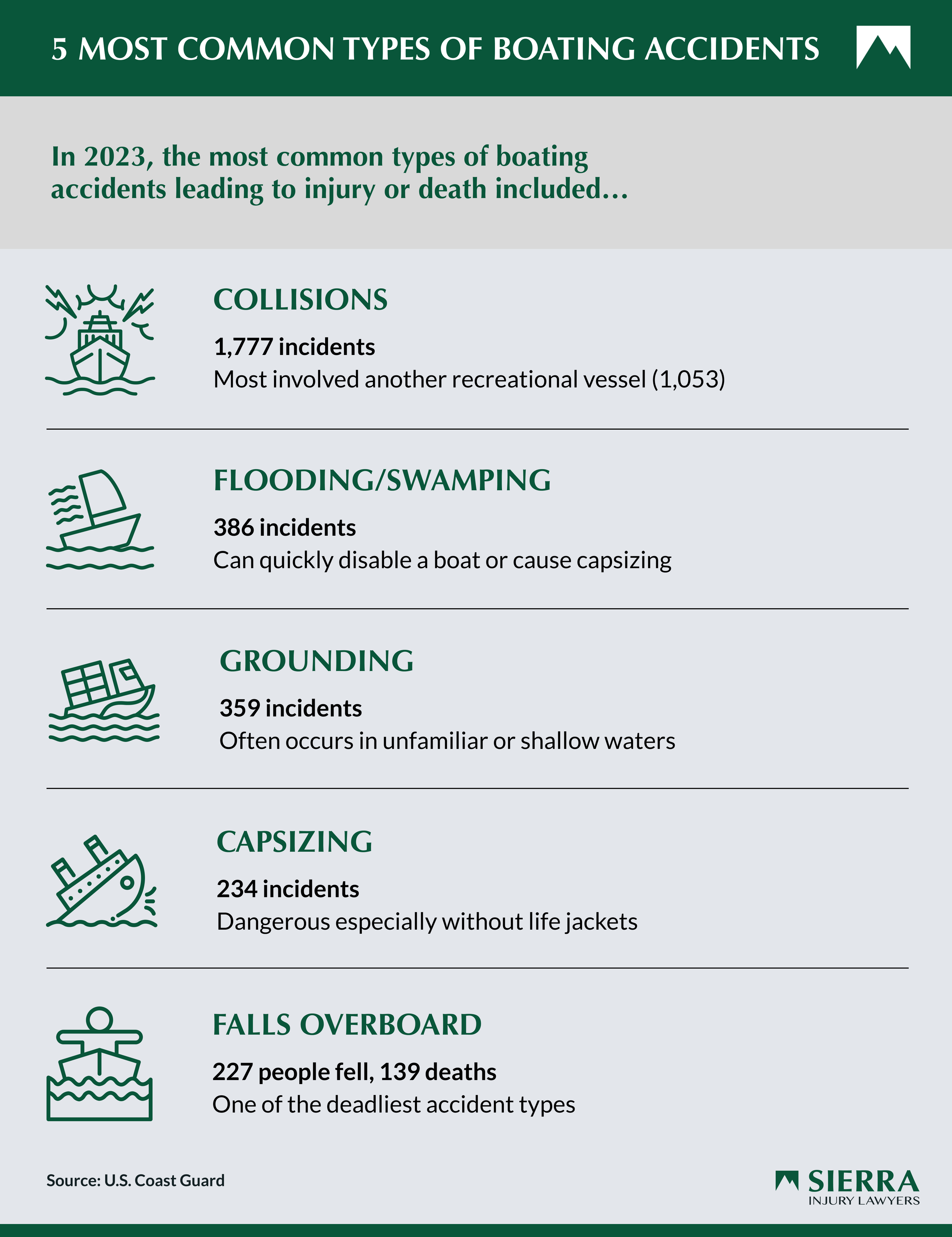 infographic that lists the most common types of boat accidents
