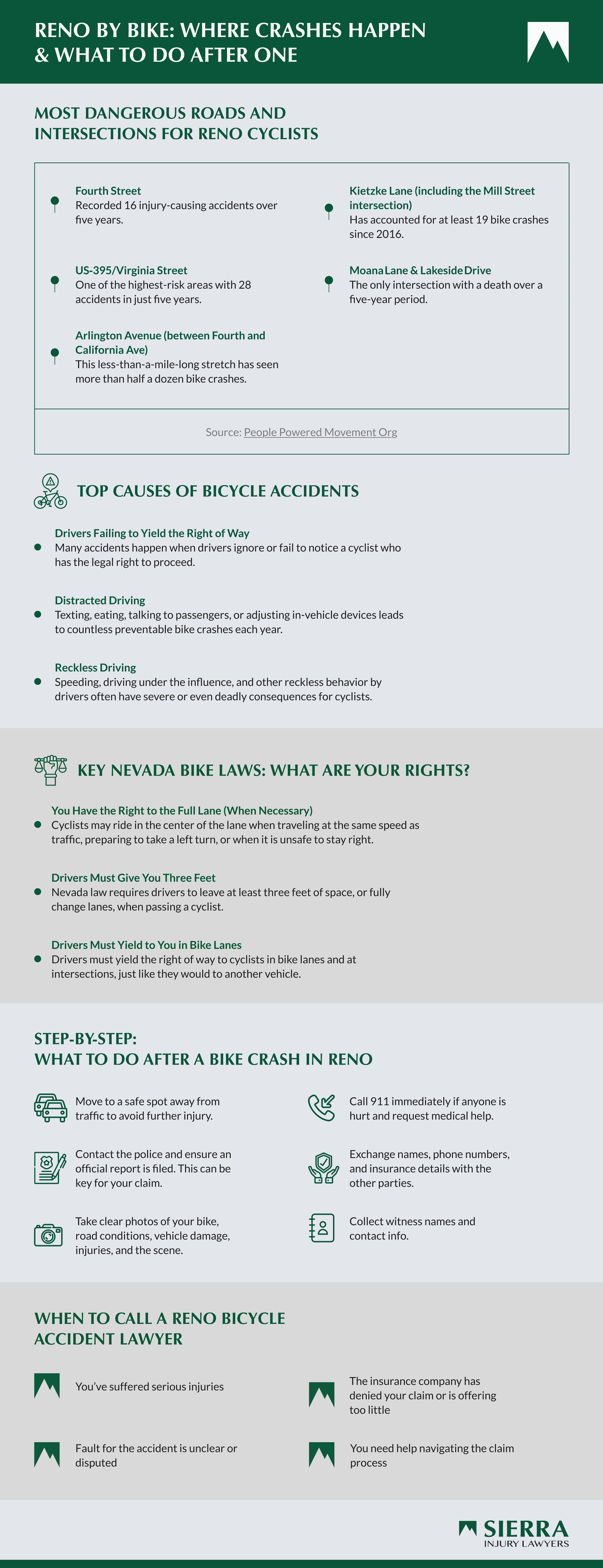 An infographic highlighting dangerous areas in Reno for bicyclists as well as common causes of accidents.